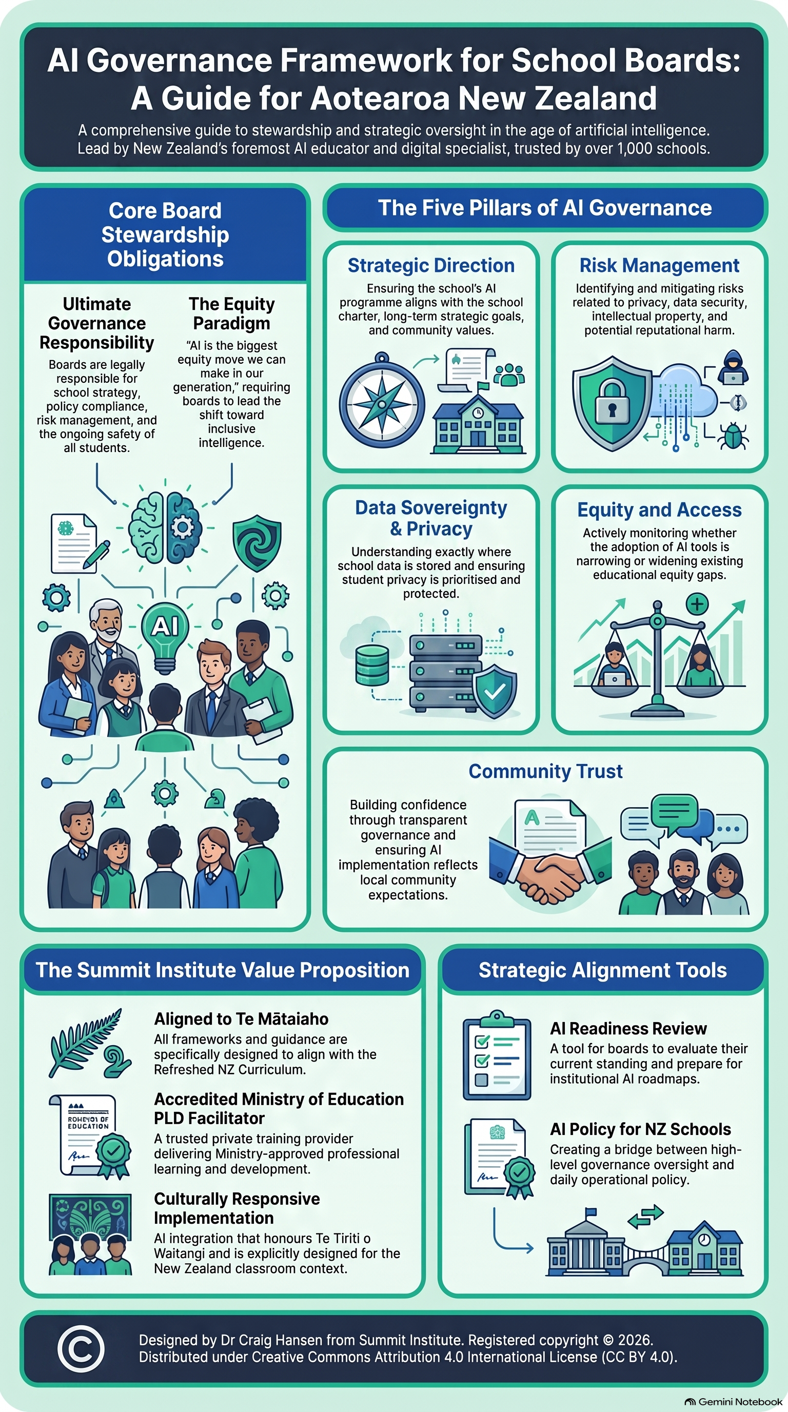 AI Governance Framework for School Boards Infographic