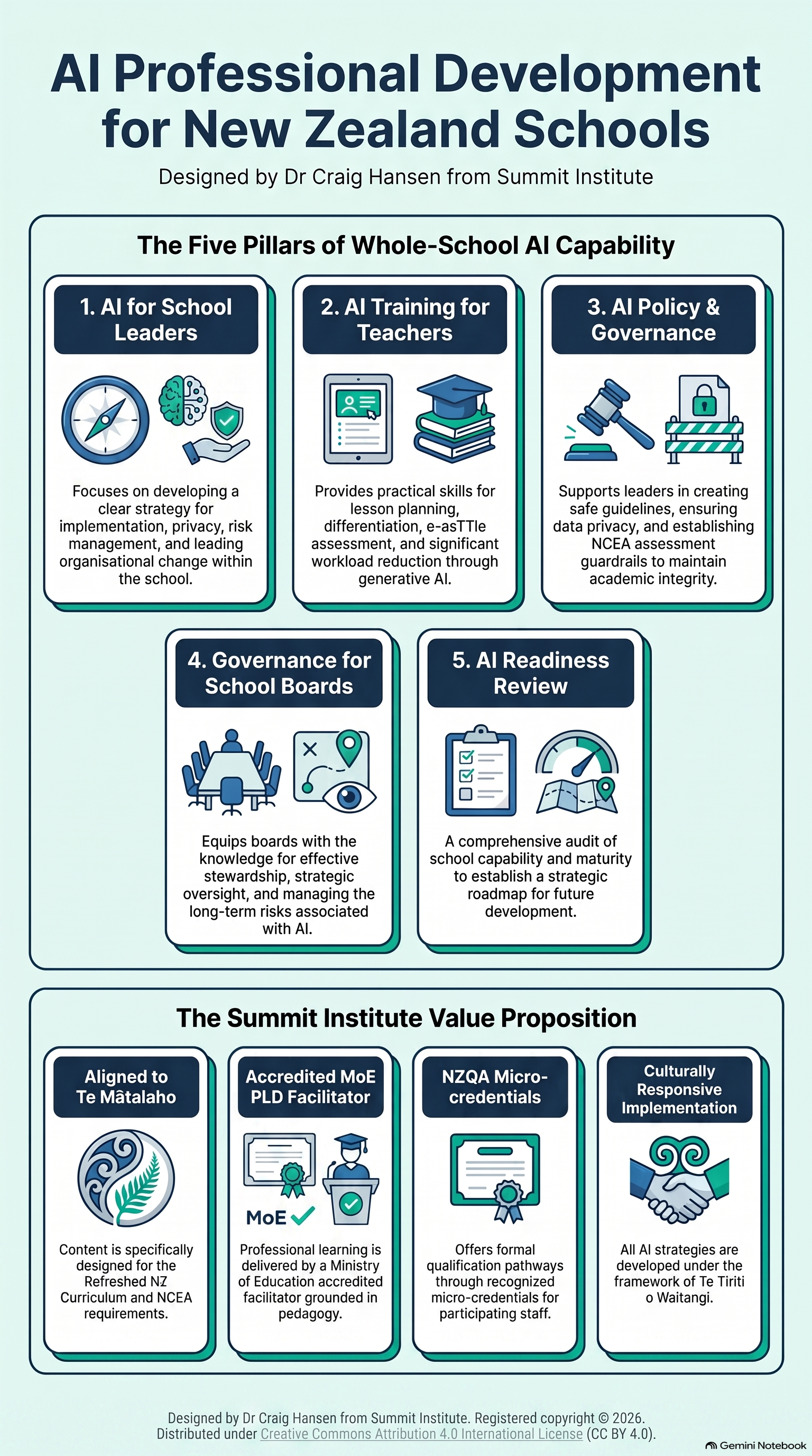 AI Professional Development for New Zealand Schools Infographic