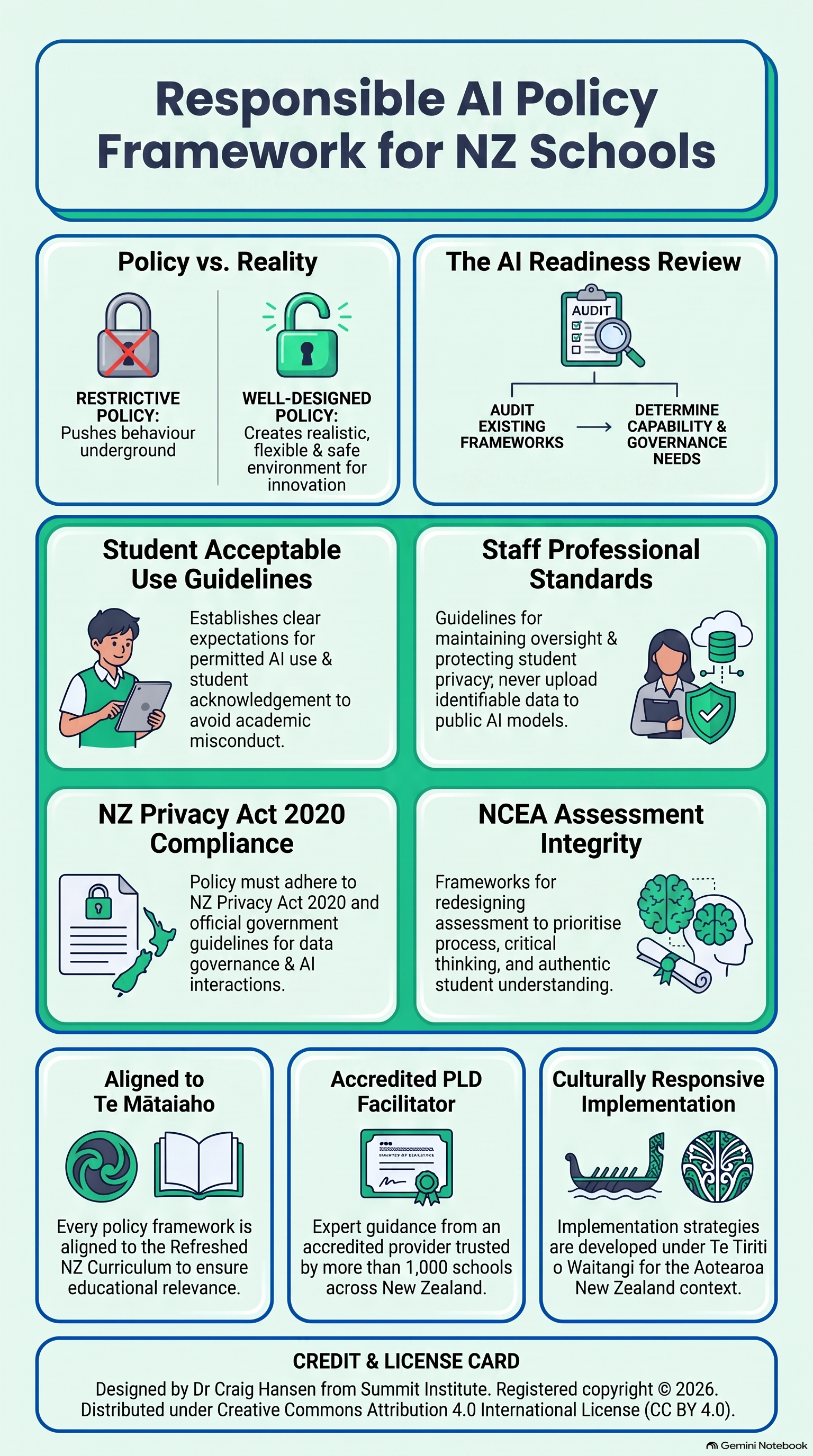Responsible AI Policy Framework for NZ Schools Infographic