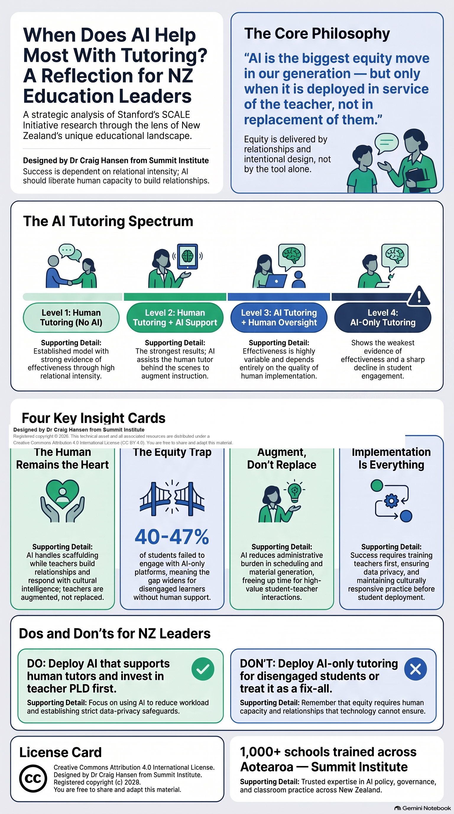 Infographic: When Does AI Help Most With Tutoring? A Reflection for NZ Education Leaders by Dr Craig Hansen, Summit Institute